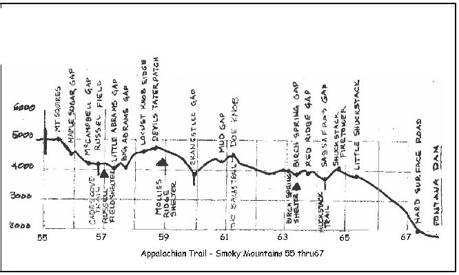 Appalachian Trail Mileage Chart